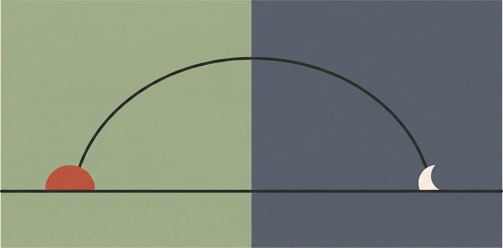 One continuous arc from sun to moon